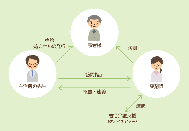 在宅訪問の流れ